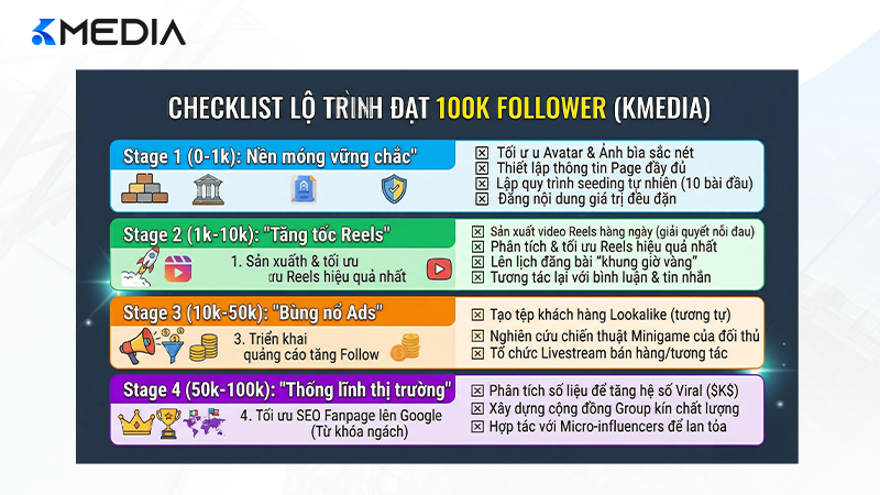 Checklist các đầu việc quan trọng giúp Fanpage đạt 100k Follower nhanh chóng và bền vững