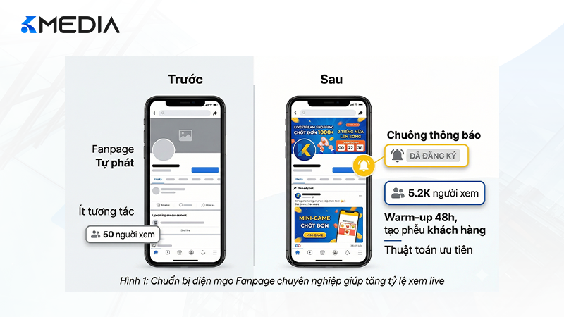 Chuẩn bị diện mạo Fanpage chuyên nghiệp giúp tăng tỷ lệ xem live