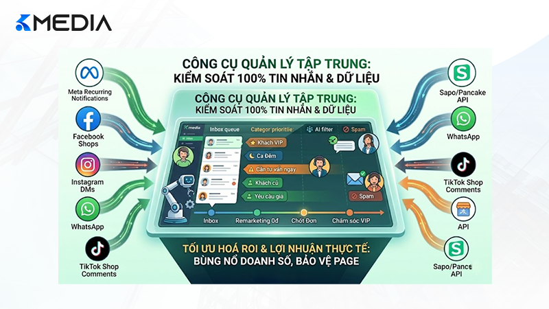 Công cụ hiện đại giúp kiểm soát dòng chảy dữ liệu khách hàng