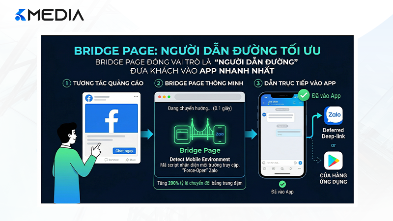 Bridge Page đóng vai trò là "người dẫn đường" đưa khách vào App nhanh nhất