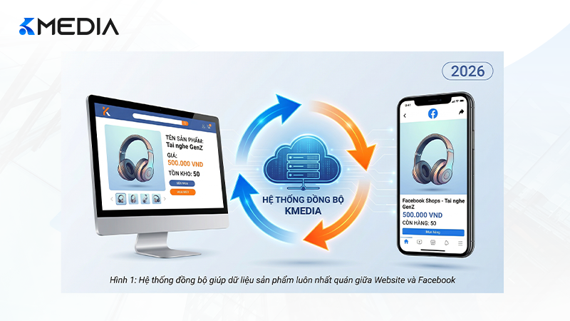 Hệ thống đồng bộ giúp dữ liệu sản phẩm luôn nhất quán giữa Website và Facebook