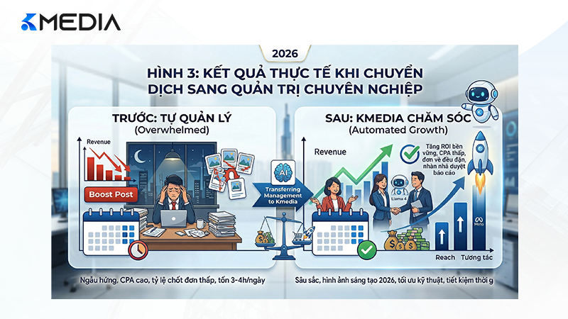 Kết quả thực tế khi chuyển dịch sang quản trị chuyên nghiệp