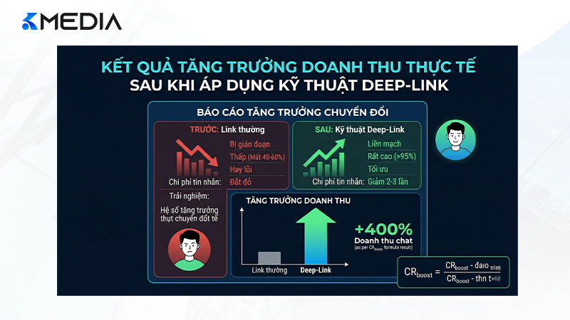 Kết quả tăng trưởng doanh thu thực tế sau khi áp dụng kỹ thuật Deep-Link