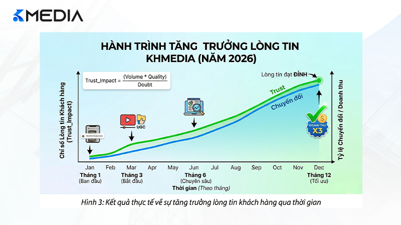 Kết quả thực tế về sự tăng trưởng lòng tin khách hàng qua thời gian