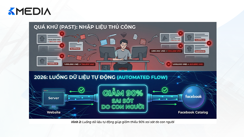 Luồng dữ liệu tự động giúp giảm thiểu 90% sai sót do con người