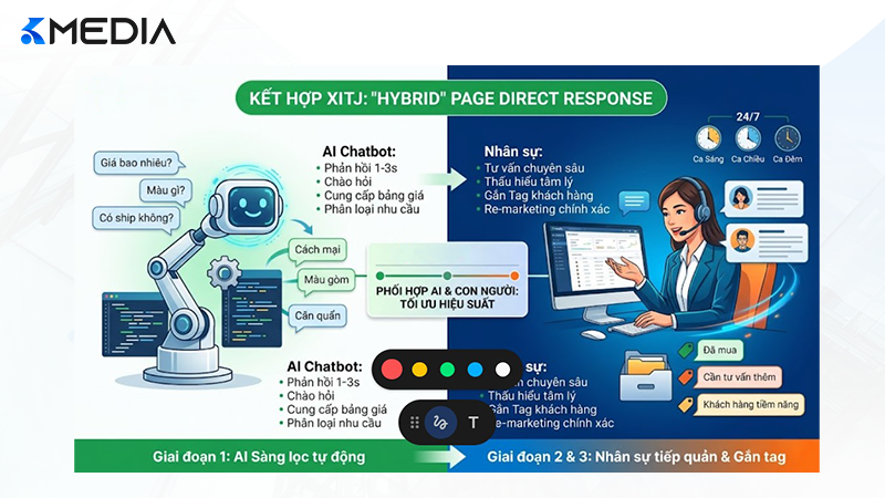 Mô hình kết hợp AI và Con người giúp tối ưu hiệu suất trực Page