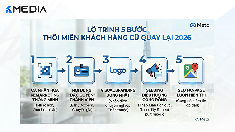 Quy trình 5 bước giữ chân khách hàng cũ quay lại mua hàng thông qua Fanpage Facebook