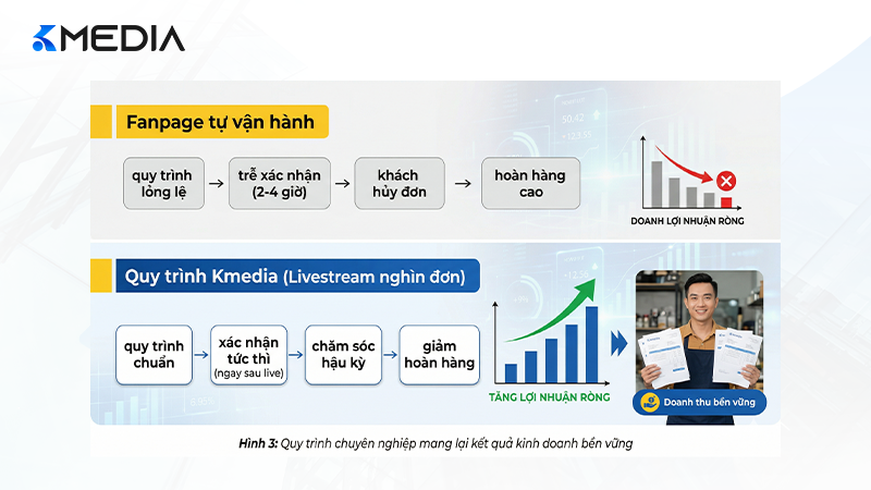 Quy trình chuyên nghiệp mang lại kết quả kinh doanh bền vững