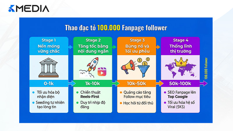 Sơ đồ lộ trình 4 giai đoạn đạt mốc 100.000 Follower cho Fanpage doanh nghiệp mới