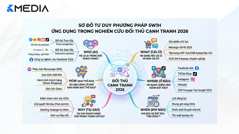 Sơ đồ tư duy phương pháp 5W1H ứng dụng trong nghiên cứu đối thủ cạnh tranh 2026