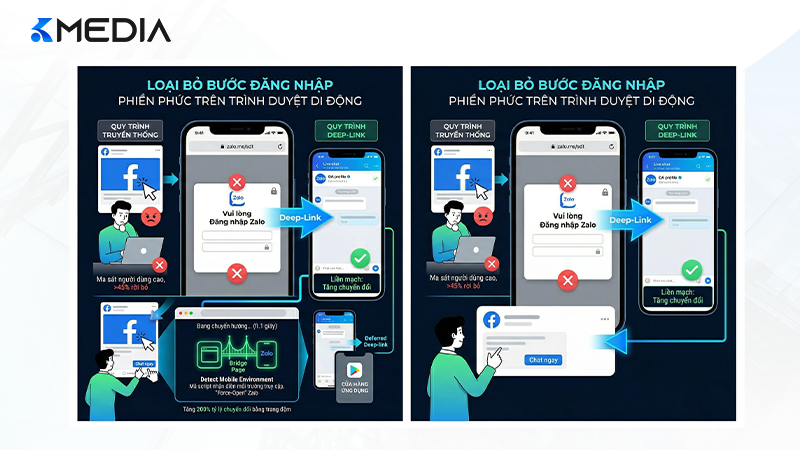 Deep-Link loại bỏ hoàn toàn bước đăng nhập phiền phức trên trình duyệt di động