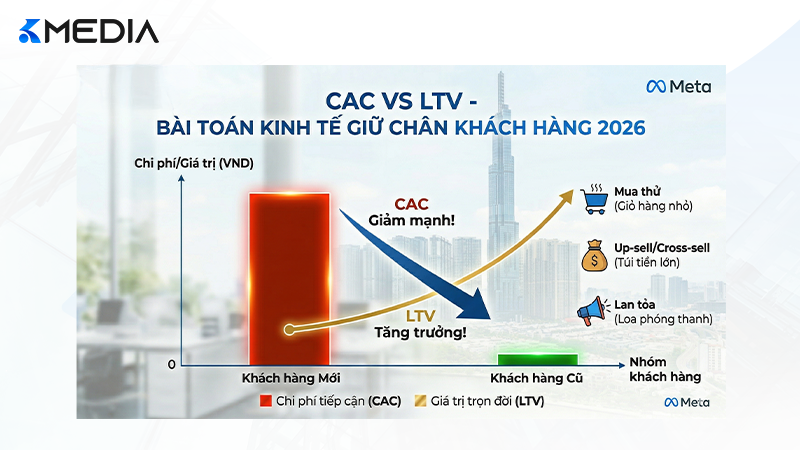 Biểu đồ so sánh chi phí tiếp cận khách hàng mới và giá trị trọn đời của khách hàng cũ trên Fanpage