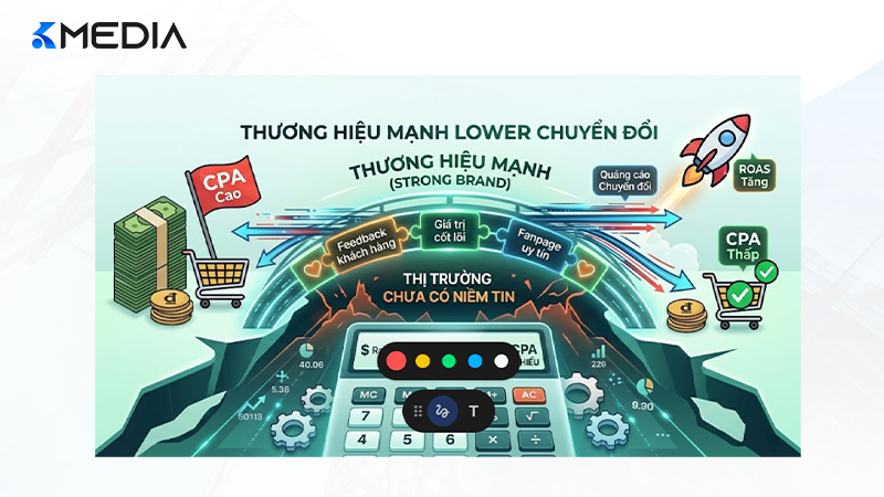 Thương hiệu mạnh giúp giảm chi phí chuyển đổi về mức tối thiểu