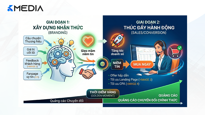 Xây dựng nhận thức trước khi thúc đẩy hành động mua hàng