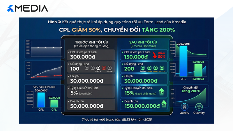 Kết quả thực tế khi áp dụng quy trình tối ưu Form Lead của Kmedia