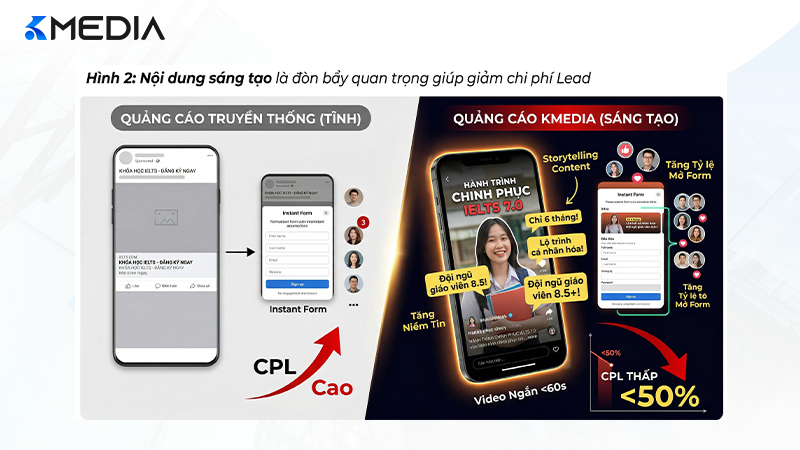 Nội dung sáng tạo là đòn bẩy quan trọng giúp giảm chi phí Lead