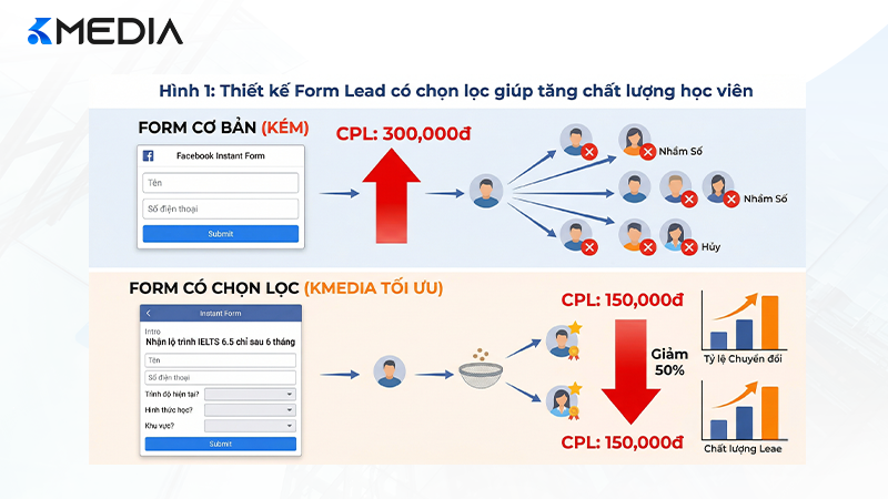 Thiết kế Form Lead có chọn lọc giúp tăng chất lượng học viên