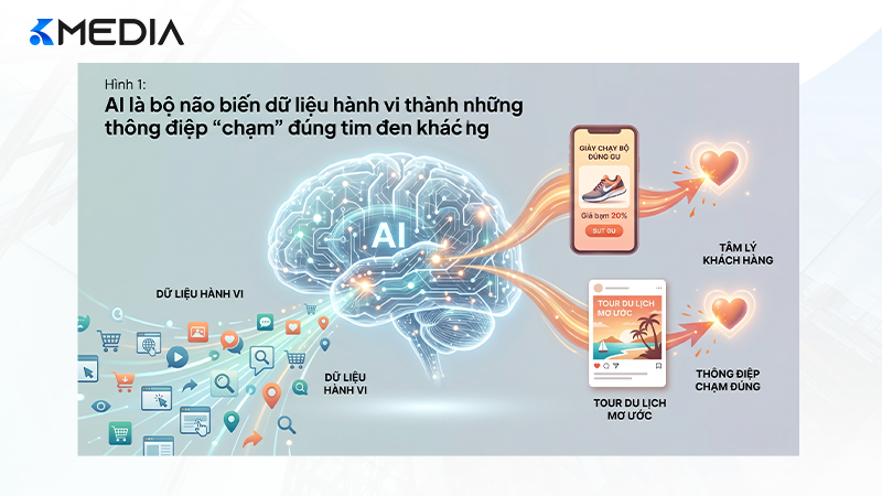 AI là bộ não biến dữ liệu hành vi thành những thông điệp "chạm" đúng tim đen khách hàng