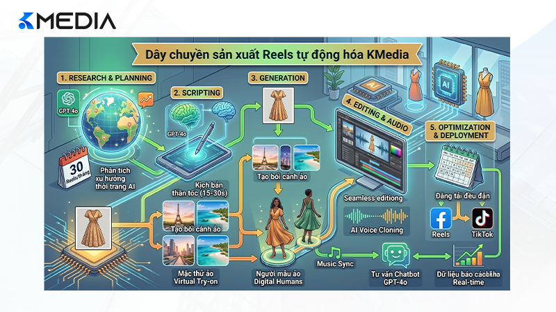 Dây chuyền sản xuất nội dung video tự động hóa chuyên biệt cho ngành thời trang