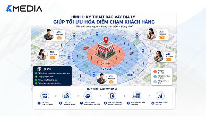 Kỹ thuật bao vây địa lý giúp tối ưu hóa điểm chạm khách hàng