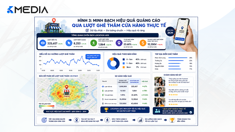 Minh bạch hiệu quả quảng cáo qua lượt ghé thăm cửa hàng thực tế