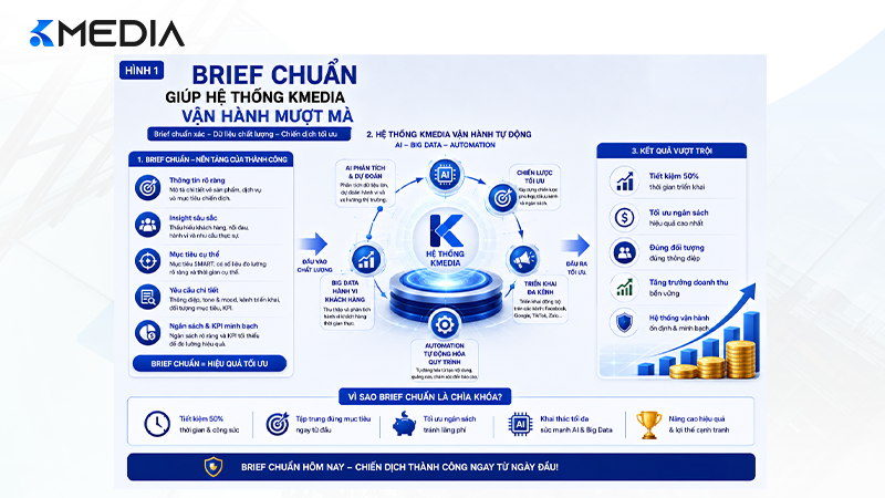 Brief chuẩn giúp hệ thống KMedia vận hành mượt mà