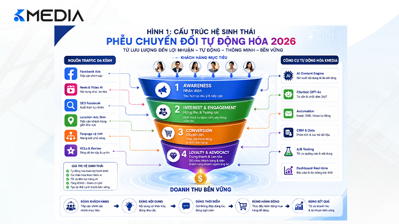 Cấu trúc hệ sinh thái phễu chuyển đổi tự động hóa 2026