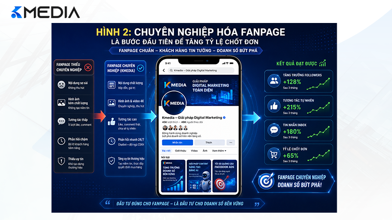 Chuyên nghiệp hóa Fanpage là bước đầu tiên để tăng tỷ lệ chốt đơn