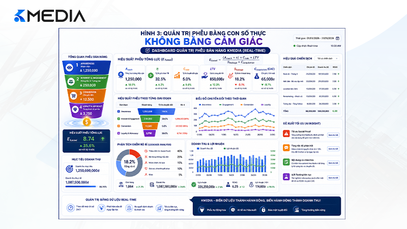 Quản trị phễu bằng con số thực, không bằng cảm giác