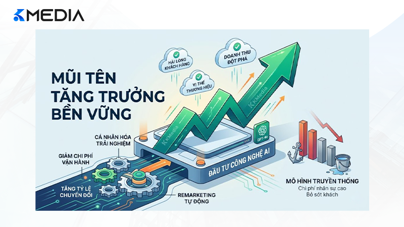 Đầu tư vào AI là đầu tư cho sự tăng trưởng bền vững