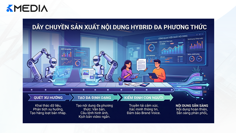 Dây chuyền sản xuất nội dung Hybrid – Sự kết hợp giữa AI và con người