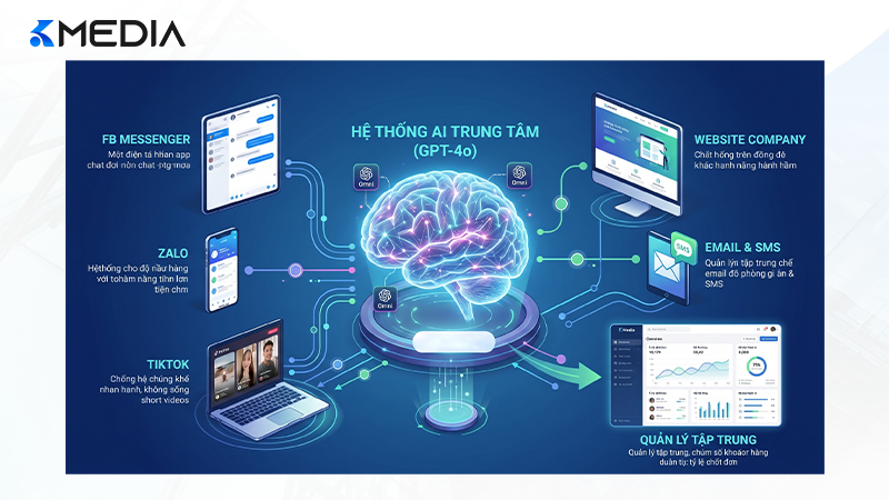 Hệ thống AI kết nối đa nền tảng giúp quản lý khách hàng tập trung