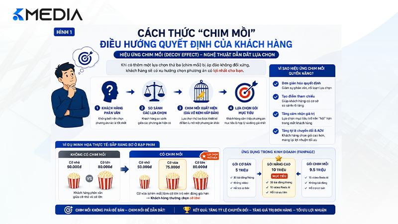 Cách thức "chim mồi" điều hướng quyết định của khách hàng