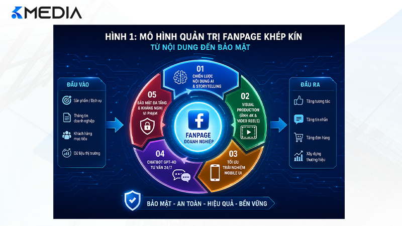 Mô hình quản trị Fanpage khép kín từ nội dung đến bảo mật