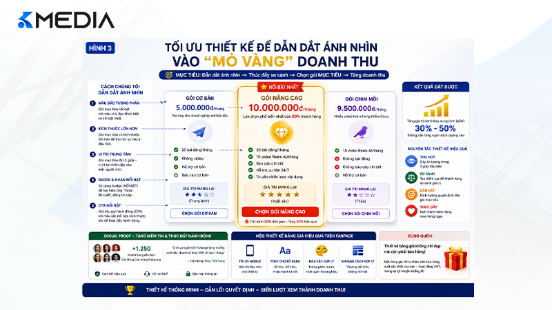 Tối ưu thiết kế để dẫn dắt ánh nhìn vào "mỏ vàng" doanh thu