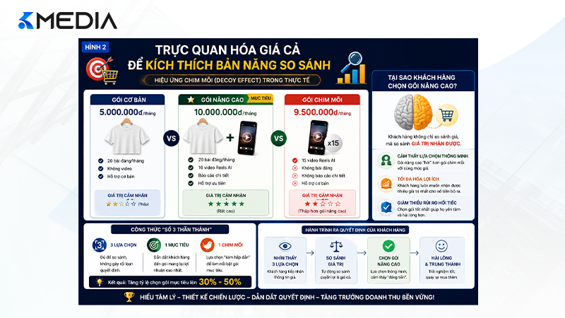 Trực quan hóa giá cả để kích thích bản năng so sánh của khách hàng