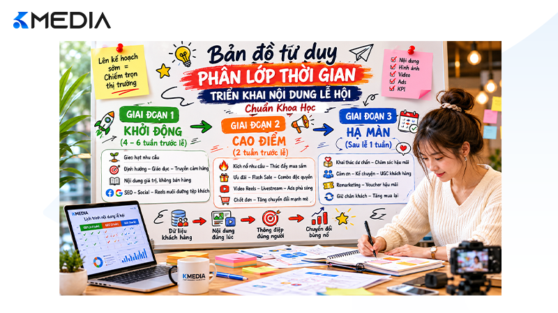 Biểu đồ 3 giai đoạn dòng chảy doanh thu chiến dịch mùa lễ hội