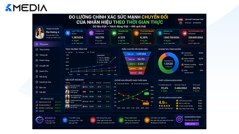 Đo lường chính xác sức mạnh chuyển đổi của nhân hiệu theo thời gian thực