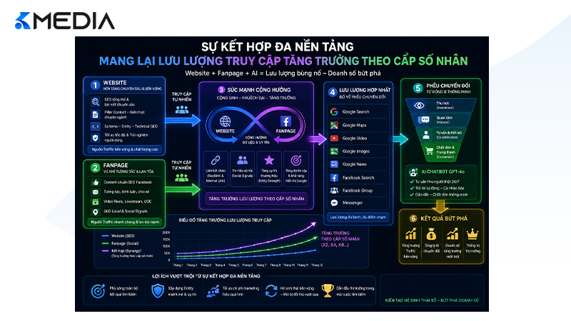 Sự kết hợp đa nền tảng mang lại lưu lượng truy cập tăng trưởng theo cấp số nhân