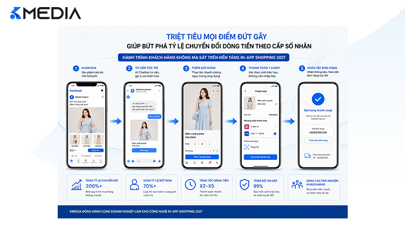 Triệt tiêu mọi điểm đứt gãy giúp bứt phá tỷ lệ chuyển đổi dòng tiền theo cấp số nhân