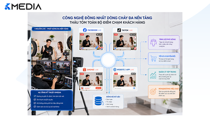 Công nghệ đồng nhất dòng chảy đa nền tảng thâu tóm toàn bộ điểm chạm khách hàng