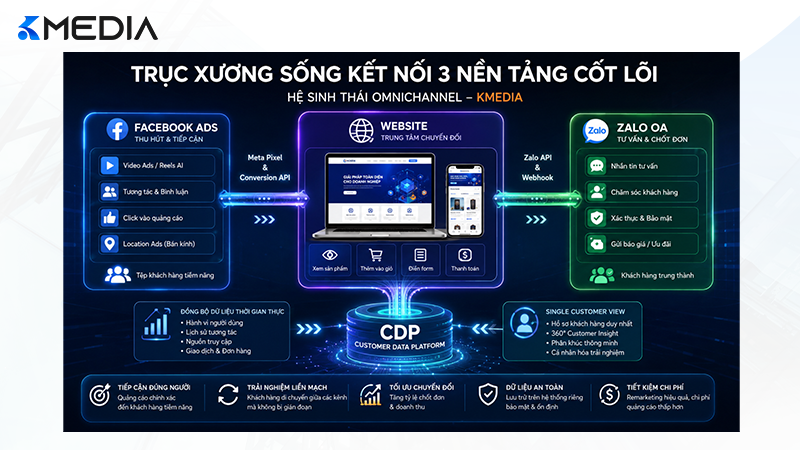 Trục xương sống kết nối 3 nền tảng cốt lõi của doanh nghiệp số