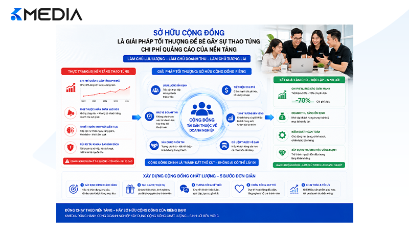 Sở hữu cộng đồng là giải pháp tối thượng để bẻ gãy sự thao túng chi phí quảng cáo của nền tảng