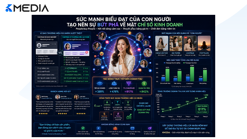 Sức mạnh biểu đạt của con người tạo nên sự bứt phá về mặt chỉ số kinh doanh