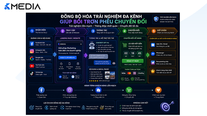Đồng bộ hóa trải nghiệm đa kênh giúp bôi trơn phễu chuyển đổi