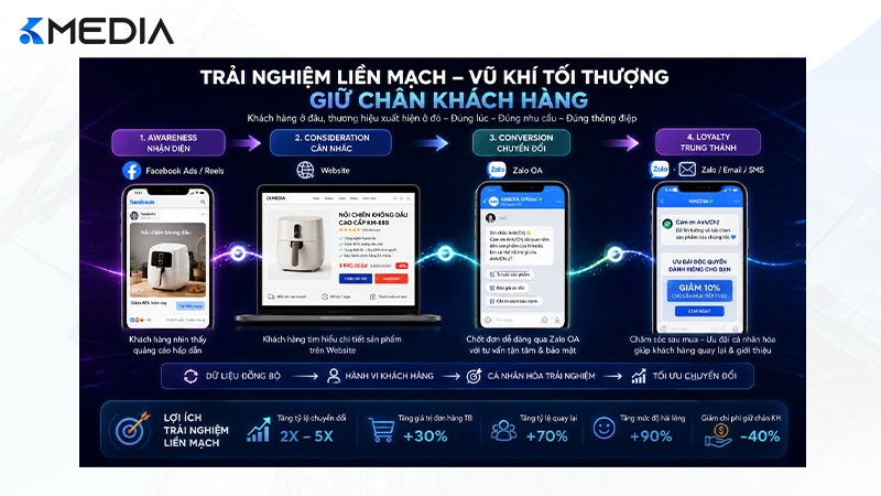 Trải nghiệm liền mạch là vũ khí tối thượng giữ chân khách hàng