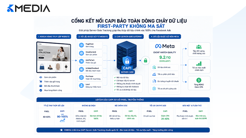 Sơ đồ đồng bộ dữ liệu Website sang Facebook Ads qua CAPI