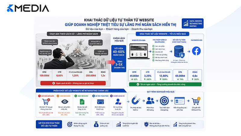 Biểu đồ tối ưu chi phí CPA nhờ tệp dữ liệu Website