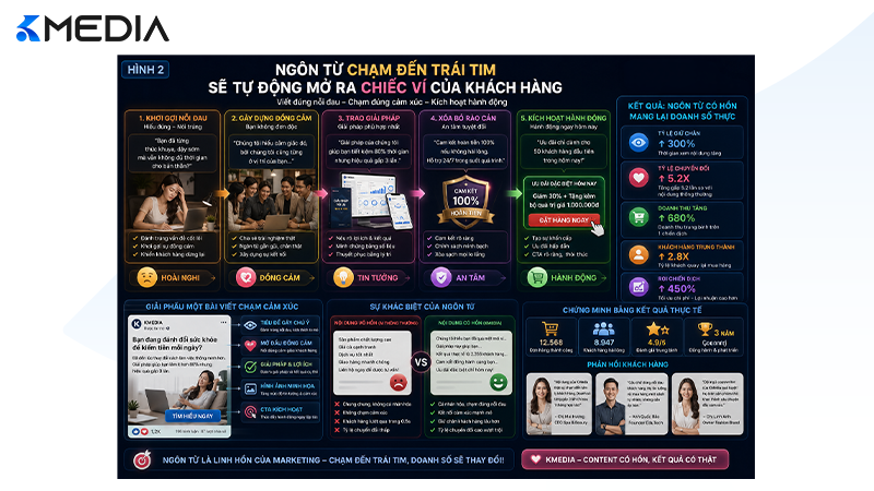 So sánh hiệu quả content công nghiệp và content cảm xúc