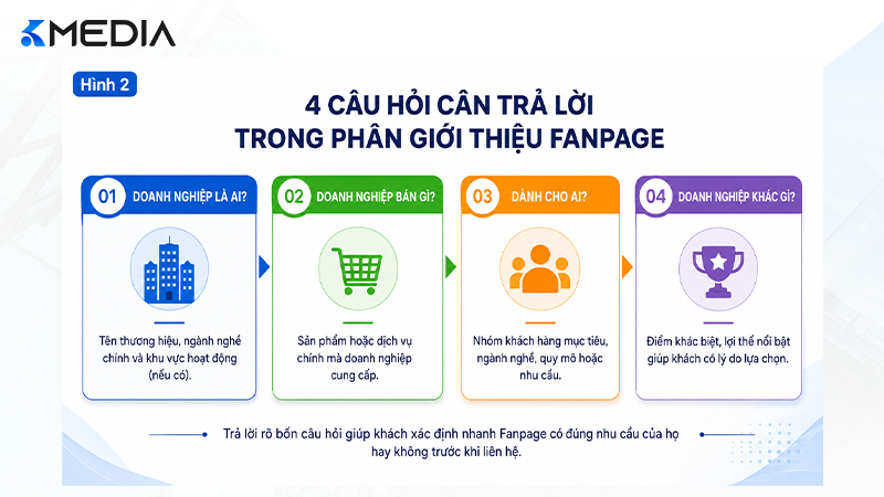 4 câu hỏi cần trả lời trong phần Giới thiệu Fanpage